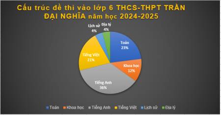Cấu trúc đề thi  vào lớp 6 THCS-THPT 2024-2025 và chiến lược học tập thời gian tới tại Master Trần Đại Nghĩa