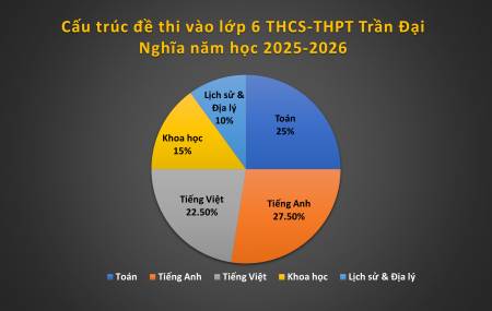 CẤU TRÚC ĐỀ THI 2025-2026 VÀ CHƯƠNG TRÌNH LUYỆN THI TẠI MASTER TRẦN ĐẠI NGHĨA